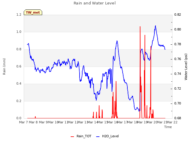 plot of Rain and Water Level