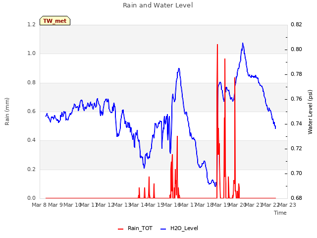 plot of Rain and Water Level