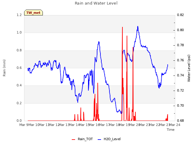 plot of Rain and Water Level