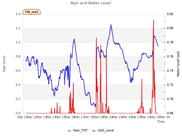 plot of Rain and Water Level