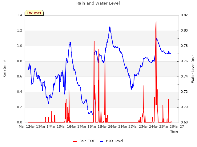 plot of Rain and Water Level