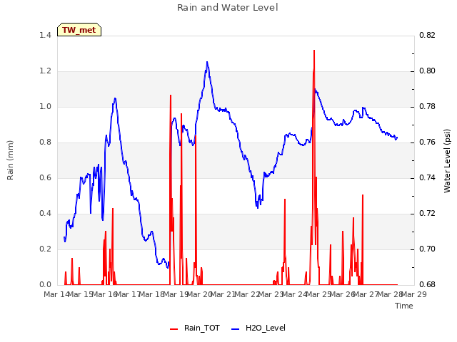 plot of Rain and Water Level