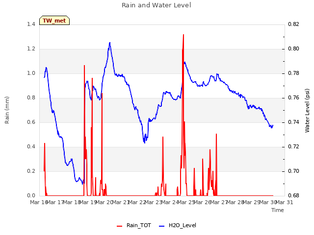 plot of Rain and Water Level