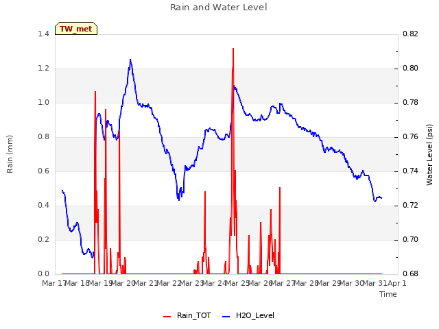 plot of Rain and Water Level