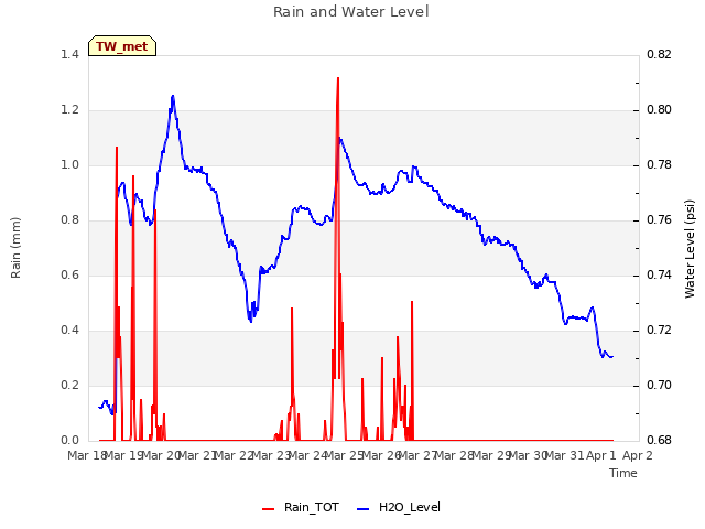 plot of Rain and Water Level