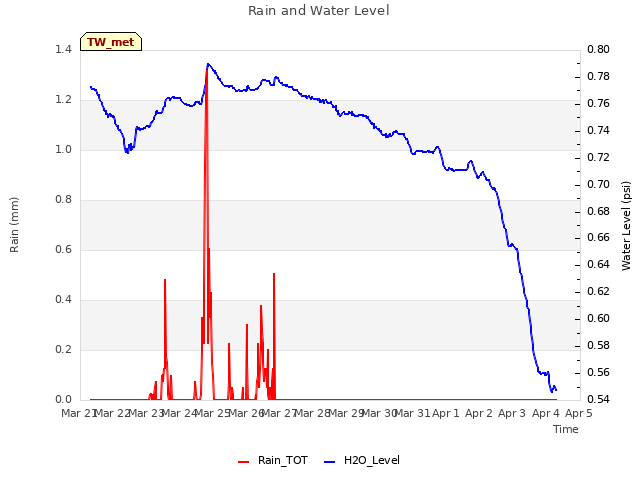 plot of Rain and Water Level