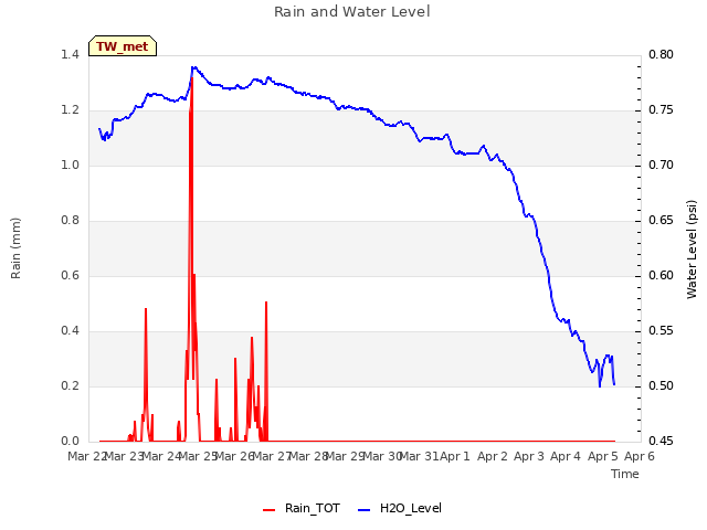 plot of Rain and Water Level