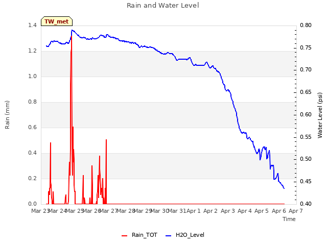 plot of Rain and Water Level