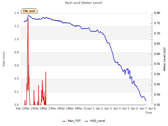 plot of Rain and Water Level