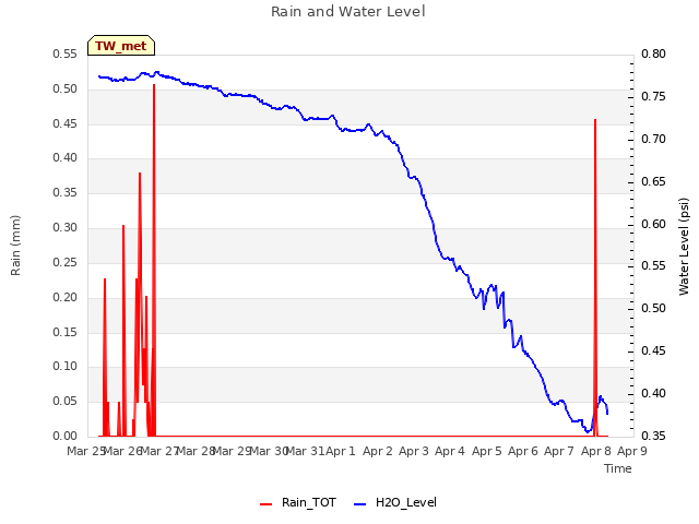 plot of Rain and Water Level