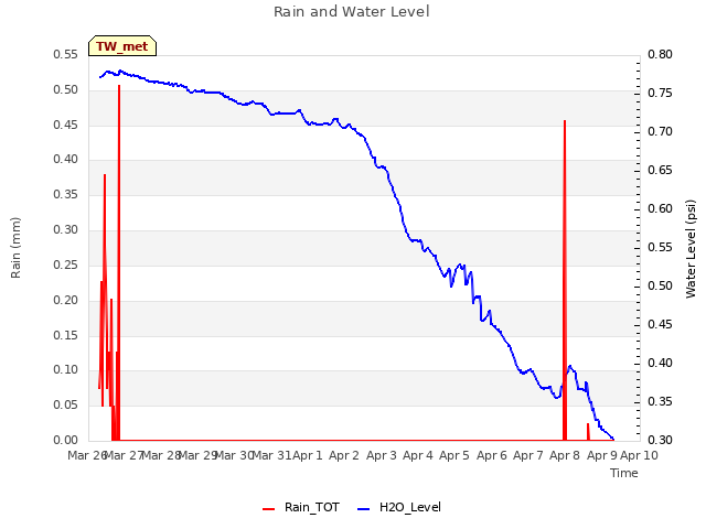 plot of Rain and Water Level