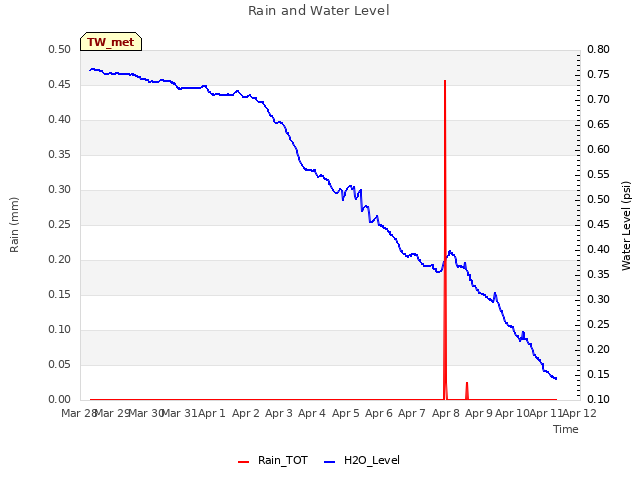 plot of Rain and Water Level