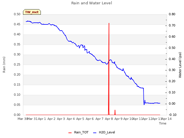 plot of Rain and Water Level