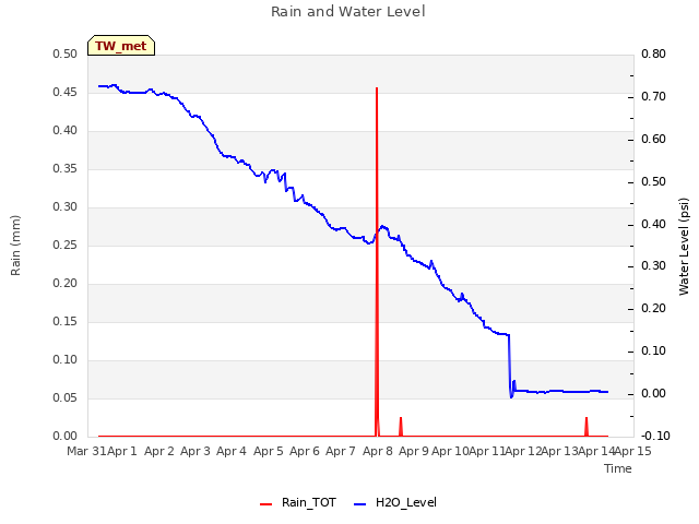 plot of Rain and Water Level