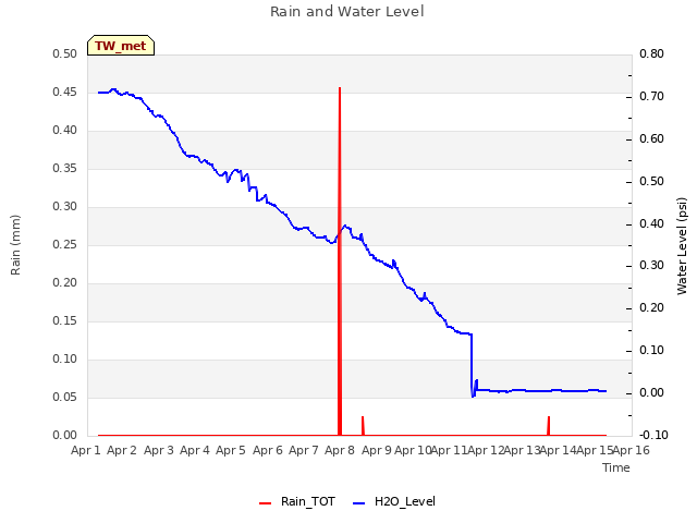 plot of Rain and Water Level