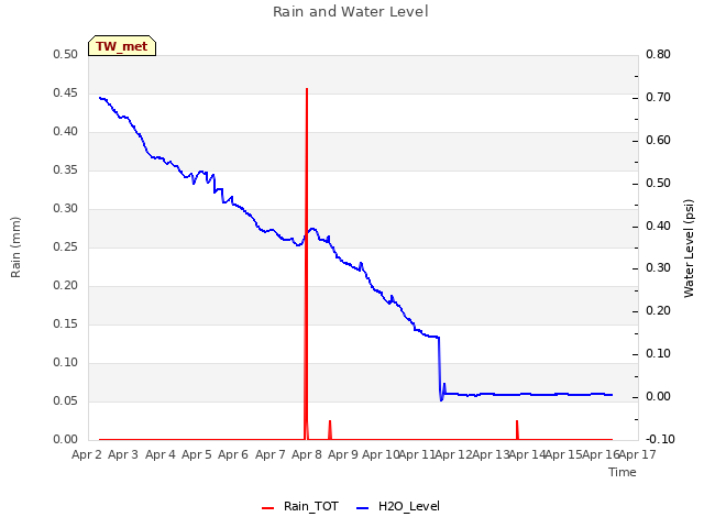 plot of Rain and Water Level