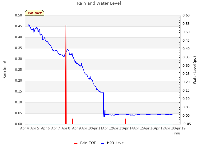 plot of Rain and Water Level