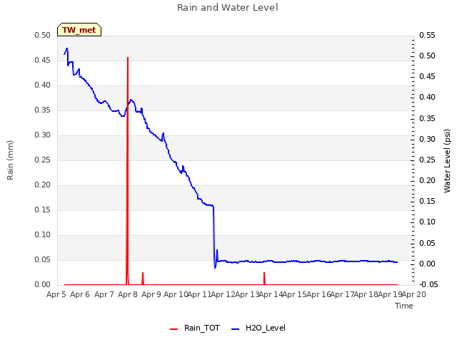 plot of Rain and Water Level