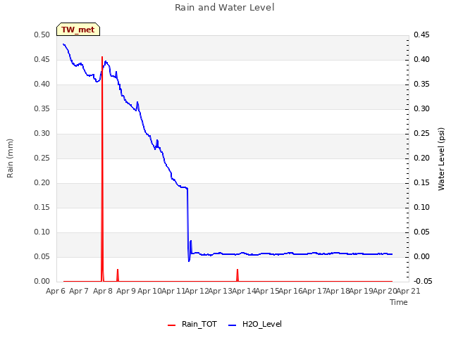 plot of Rain and Water Level