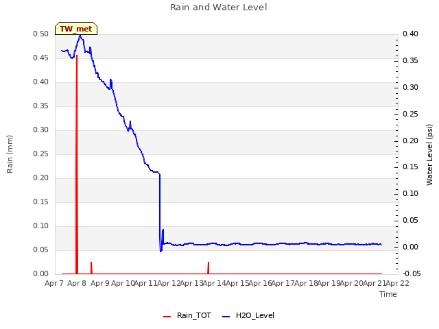 plot of Rain and Water Level