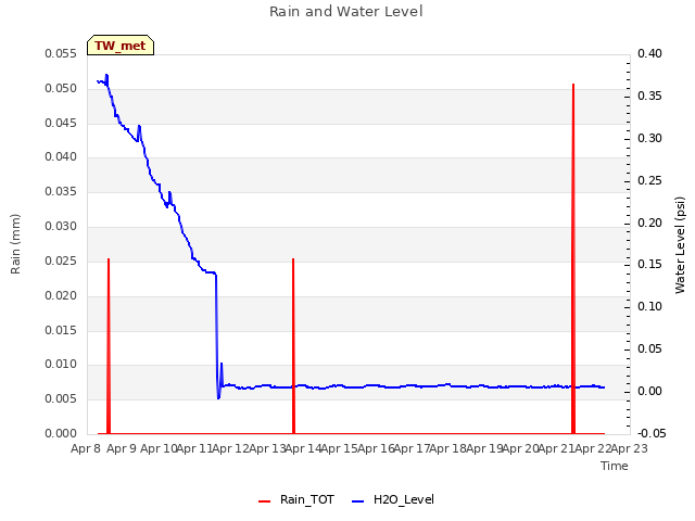 plot of Rain and Water Level