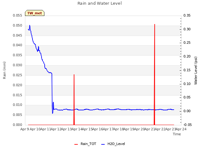 plot of Rain and Water Level