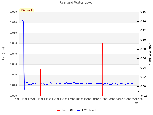 plot of Rain and Water Level