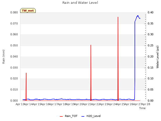 plot of Rain and Water Level