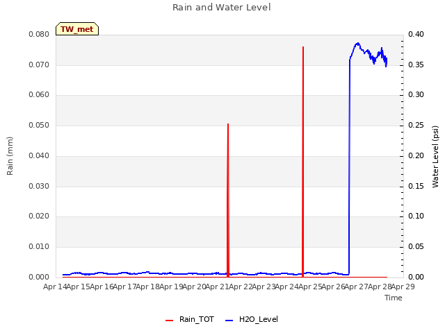 plot of Rain and Water Level