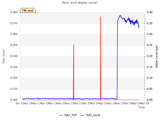 plot of Rain and Water Level