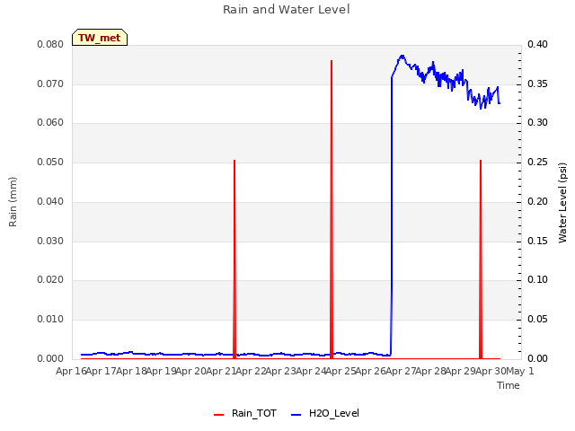 plot of Rain and Water Level