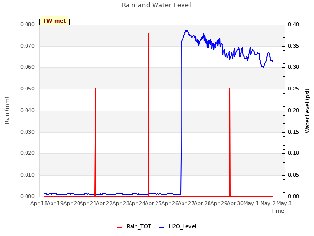 plot of Rain and Water Level