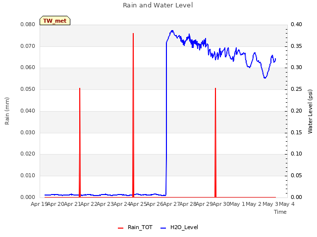 plot of Rain and Water Level