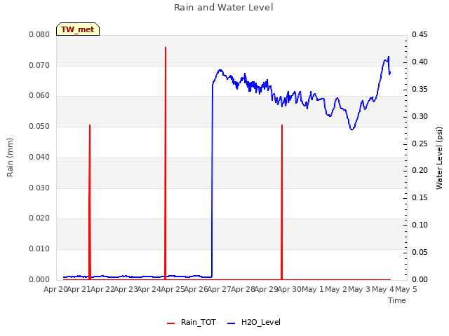 plot of Rain and Water Level