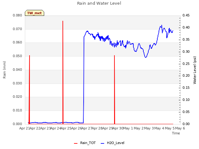 plot of Rain and Water Level