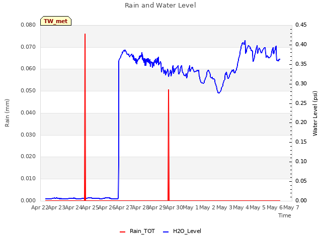 plot of Rain and Water Level