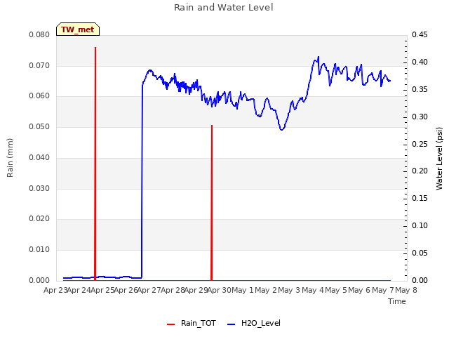 plot of Rain and Water Level