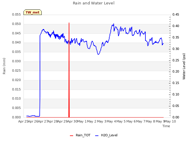 plot of Rain and Water Level