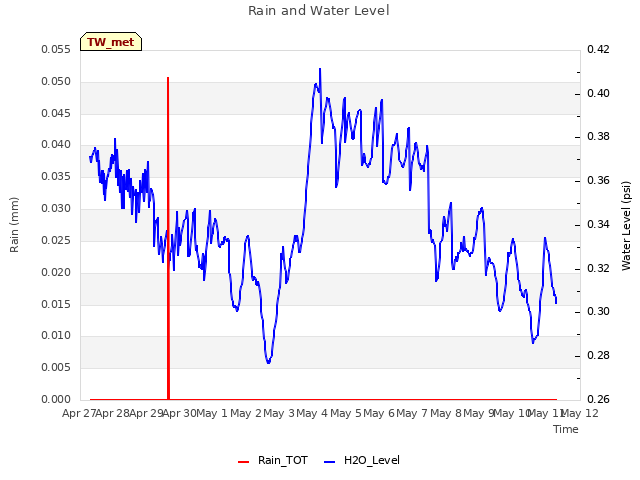 plot of Rain and Water Level