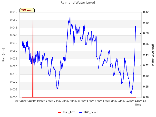 plot of Rain and Water Level