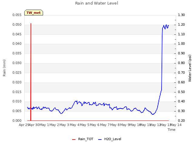 plot of Rain and Water Level