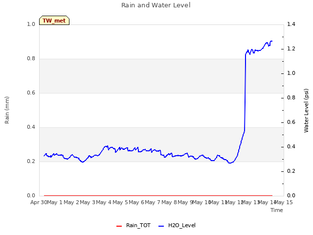 plot of Rain and Water Level