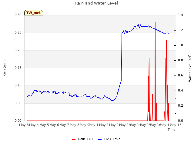 plot of Rain and Water Level