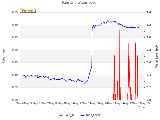 plot of Rain and Water Level