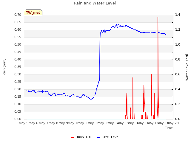 plot of Rain and Water Level