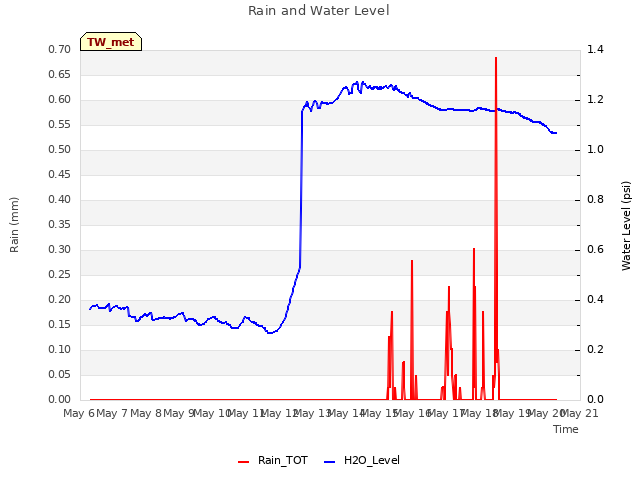 plot of Rain and Water Level