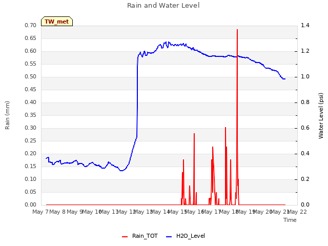 plot of Rain and Water Level