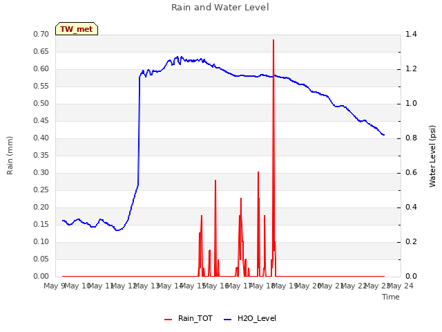 plot of Rain and Water Level