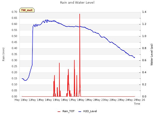 plot of Rain and Water Level