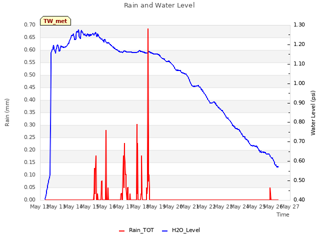 plot of Rain and Water Level